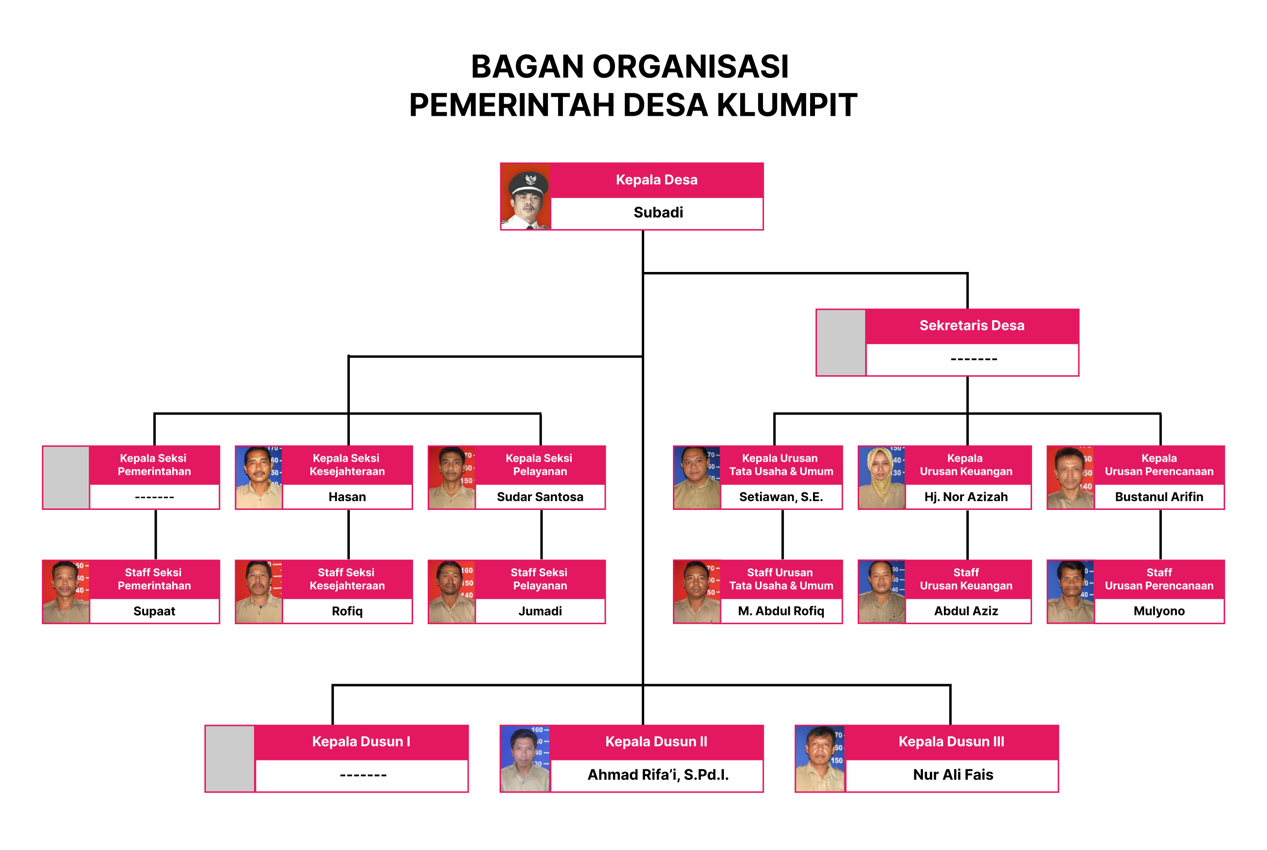 Bagan / Struktur Organisasi Pemerintah Desa Klumpit [September 2022]